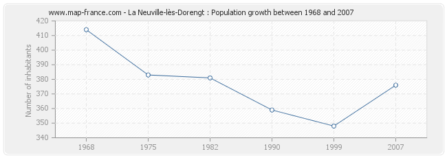 Population La Neuville-lès-Dorengt